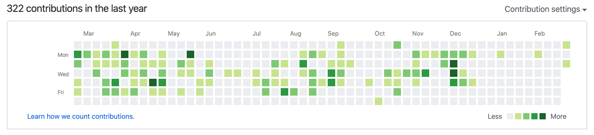 My personal contributions grid on Github. With a few gaps I couldn't explain until now!